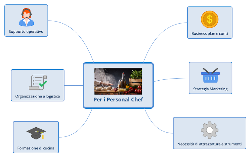 Una mappa mentale dei miei servizi per chi aspiri a diventare un Personal Chef.